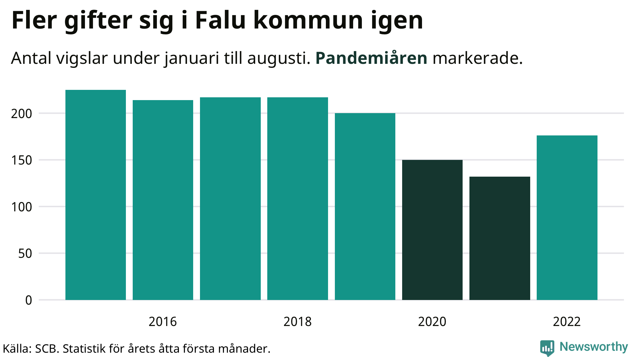 Graf: Antal giftermål under årets första åtta månader